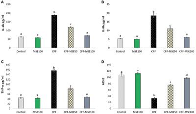Effect of moringa seed extract in chlorpyrifos-induced cerebral and ocular toxicity in mice